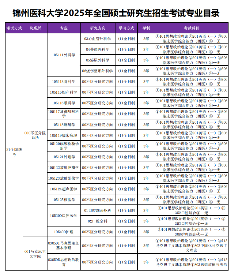 锦州医科大学2025年全国硕士研究生招生考试专业目录