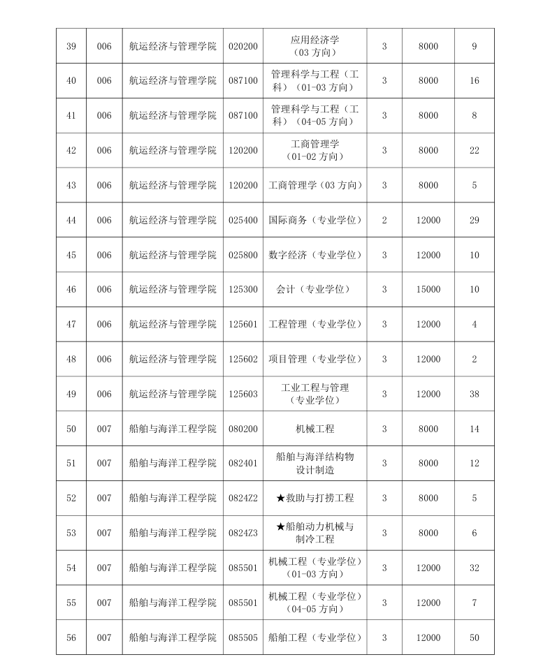 大连海事大学2025年全日制硕士研究生招生专业、学制、学费标准及拟招生人数