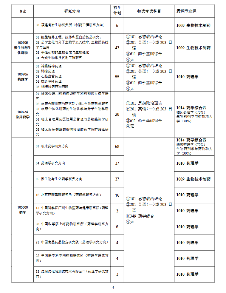 沈阳药科大学2025年硕士研究生招生专业目录