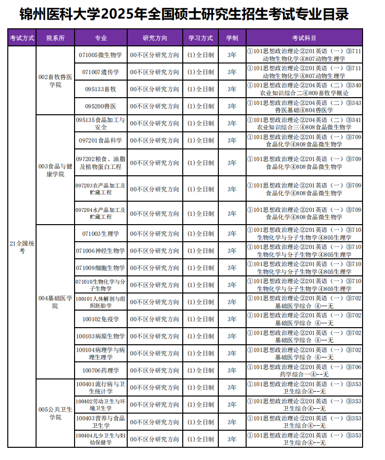 锦州医科大学2025年全国硕士研究生招生考试专业目录