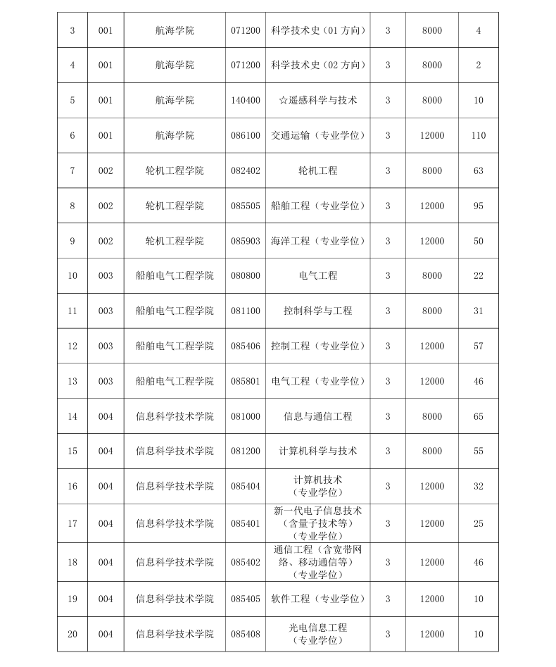 大连海事大学2025年全日制硕士研究生招生专业、学制、学费标准及拟招生人数