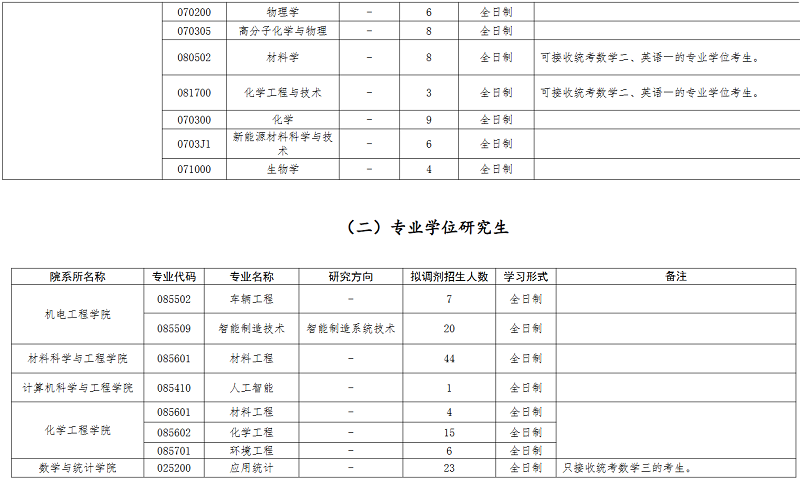 接收调剂考生专业