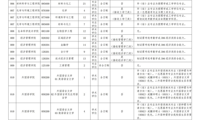 长春理工大学2025年硕士研究生调剂公告