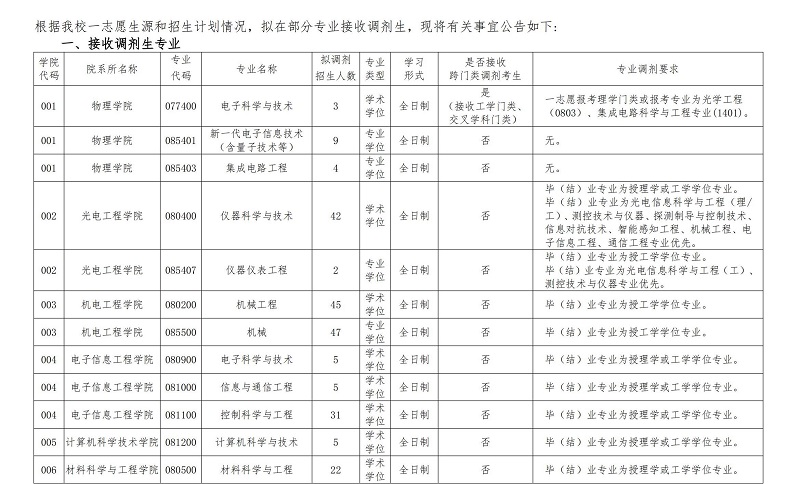 长春理工大学2025年硕士研究生调剂公告