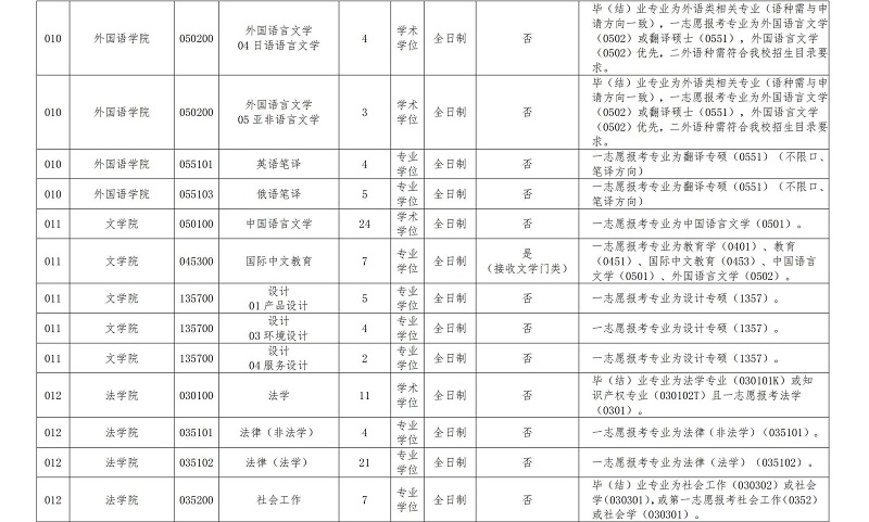 长春理工大学2025年硕士研究生调剂公告