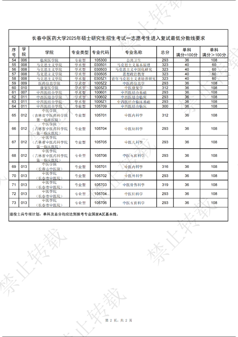 长春中医药大学2025年硕士研究生招生考试一志愿考生进入复试最低分数线要求
