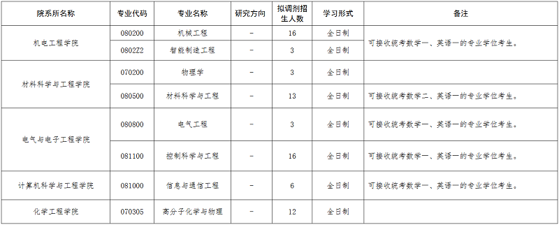 接收调剂考生专业