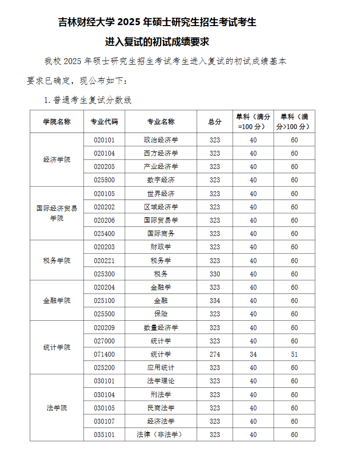 吉林财经大学2025年硕士研究生招生考试考生进入复试的初试成绩要求
