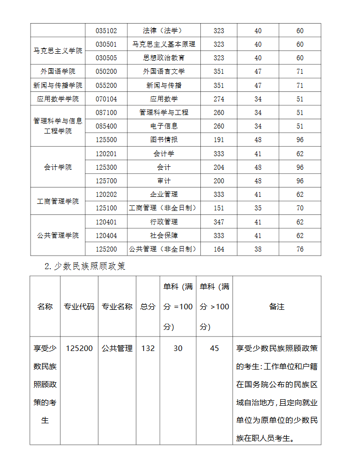 吉林财经大学2025年硕士研究生招生考试考生进入复试的初试成绩要求