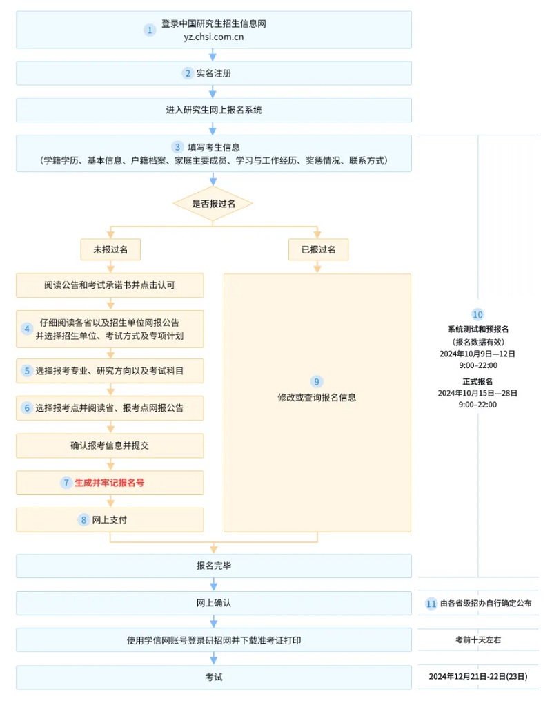 2025年研招统考网报流程图
