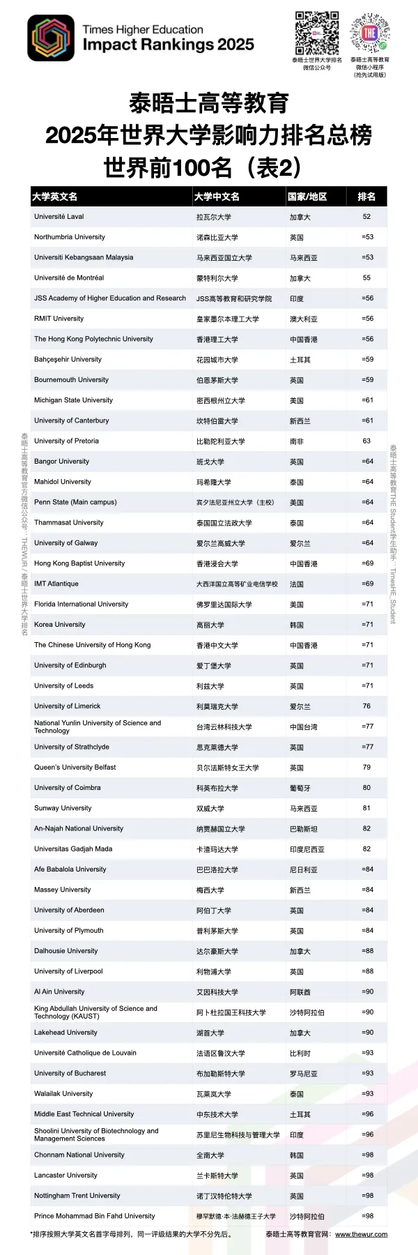 2025年泰晤士高等教育世界大学影响力排名