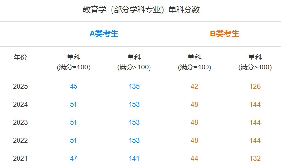 教育学专业分数线