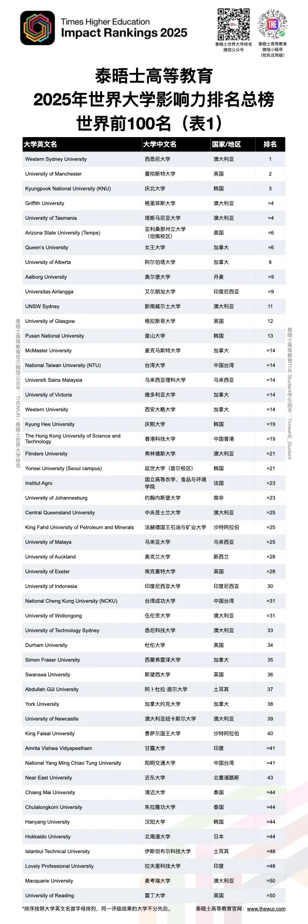 2025年泰晤士高等教育世界大学影响力排名