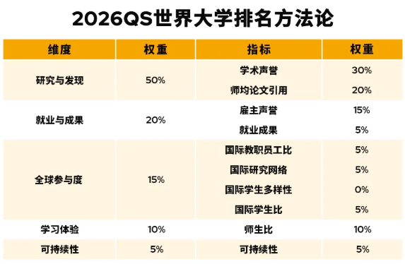 2026QS世界大学排名方法论