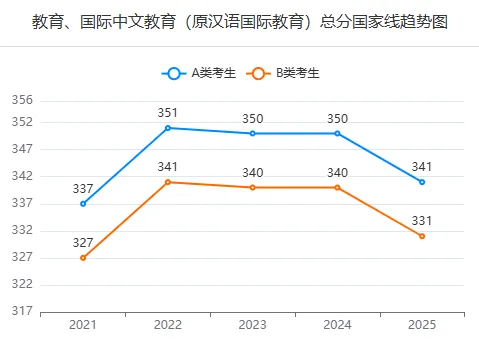教育学专业分数线