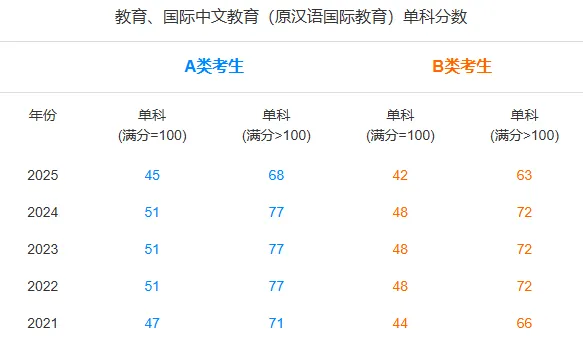 教育学专业分数线