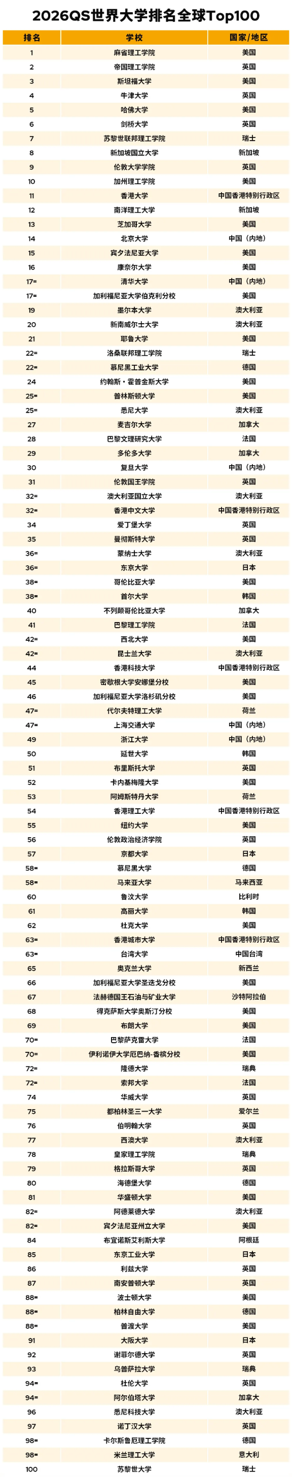 2026QS世界大学排名全球Top100：