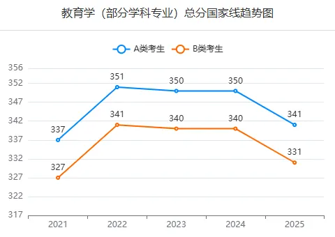 教育学专业分数线