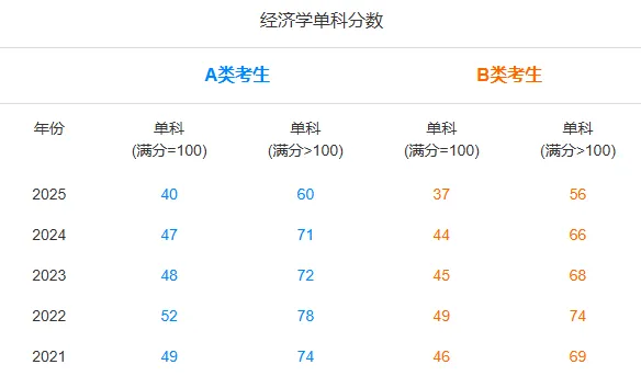 近五年经济学研考国家线