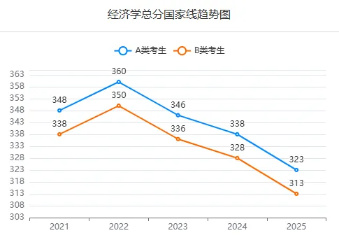 近五年经济学研考国家线