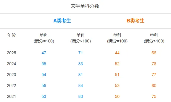 文学专业近五年研考国家线及趋势图