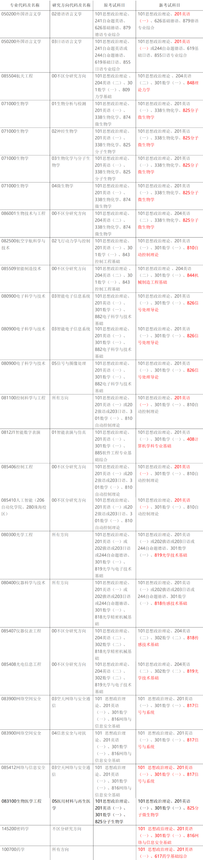 北京理工大学  发布2026年北京理工大学硕士研究生招生专业考试科目调整情况