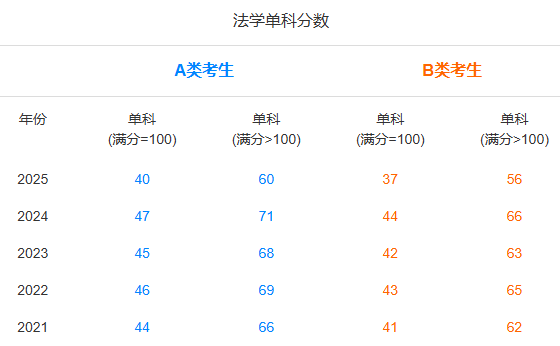 法学近五年研考国家线及趋势图，及自划线高校复试分数线