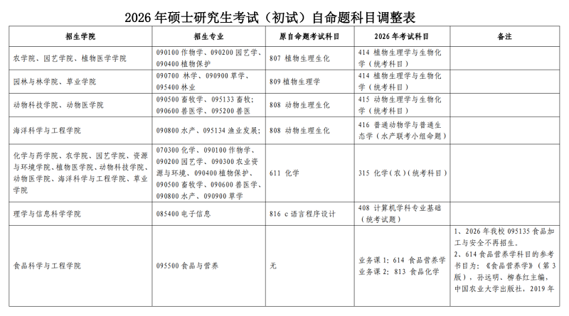 青岛农业大学  发布关于调整2026年硕士研究生招生考试（初试）考试科目的通知
