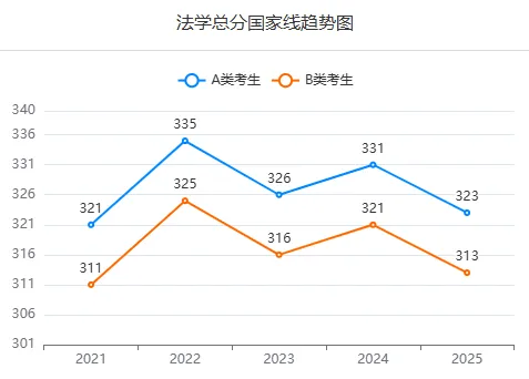 法学近五年研考国家线及趋势图，及自划线高校复试分数线