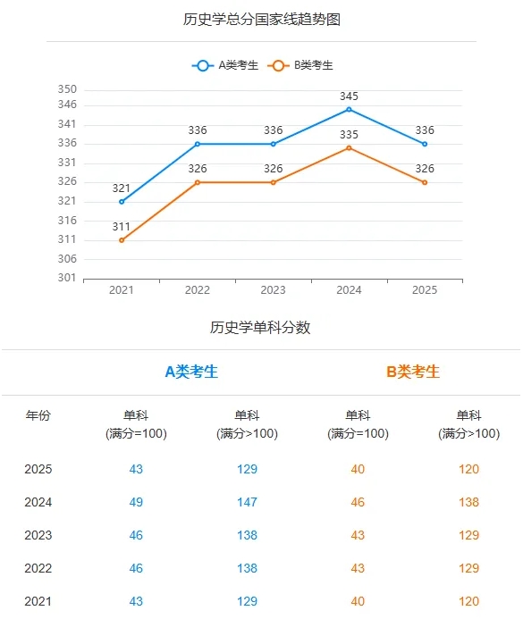历史学近五年研考国家线及趋势图，及自划线高校复试分数线