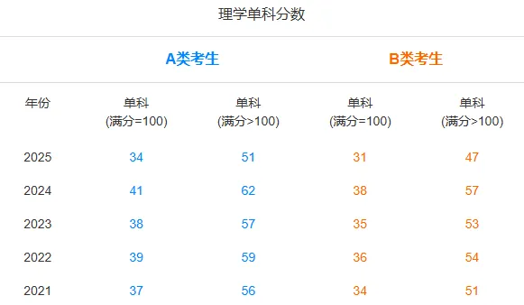 理学近五年研考国家线及趋势图，及自划线高校复试分数线