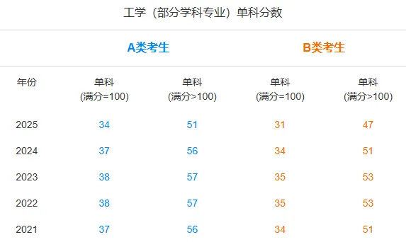 工学近五年研考国家线及趋势图，及自划线高校复试分数线