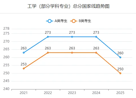 工学近五年研考国家线及趋势图，及自划线高校复试分数线
