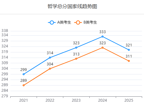 哲学专业近五年研考国家线、趋势图