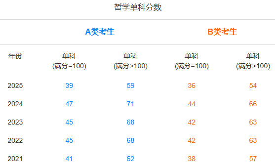 哲学专业近五年研考国家线、趋势图
