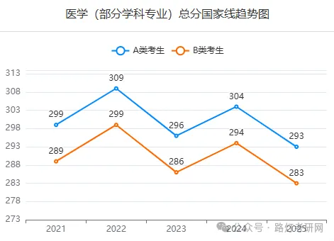医学近五年研考国家线及趋势图