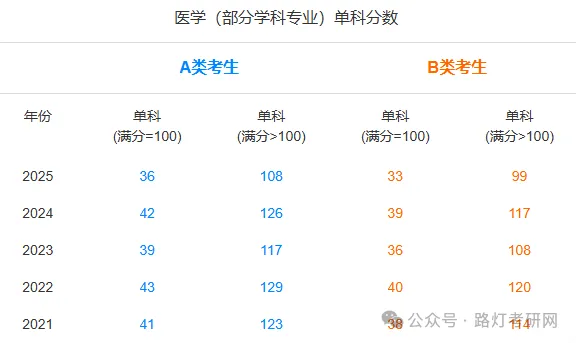 医学近五年研考国家线及趋势图