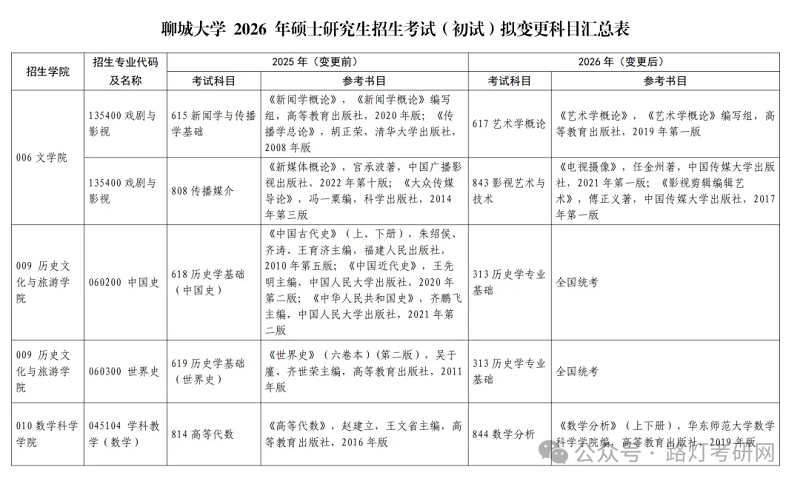 聊城大学历史文化与旅游学院060200中国史、060300世界史改考313历史学专业基础