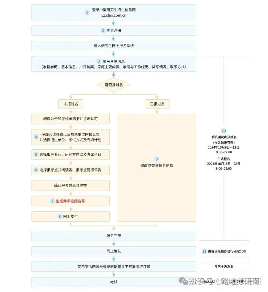 教育管理非全日制研究生网报流程