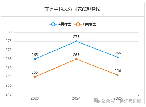 交叉学科分数线