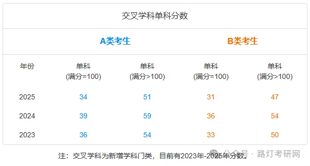 交叉学科分数线