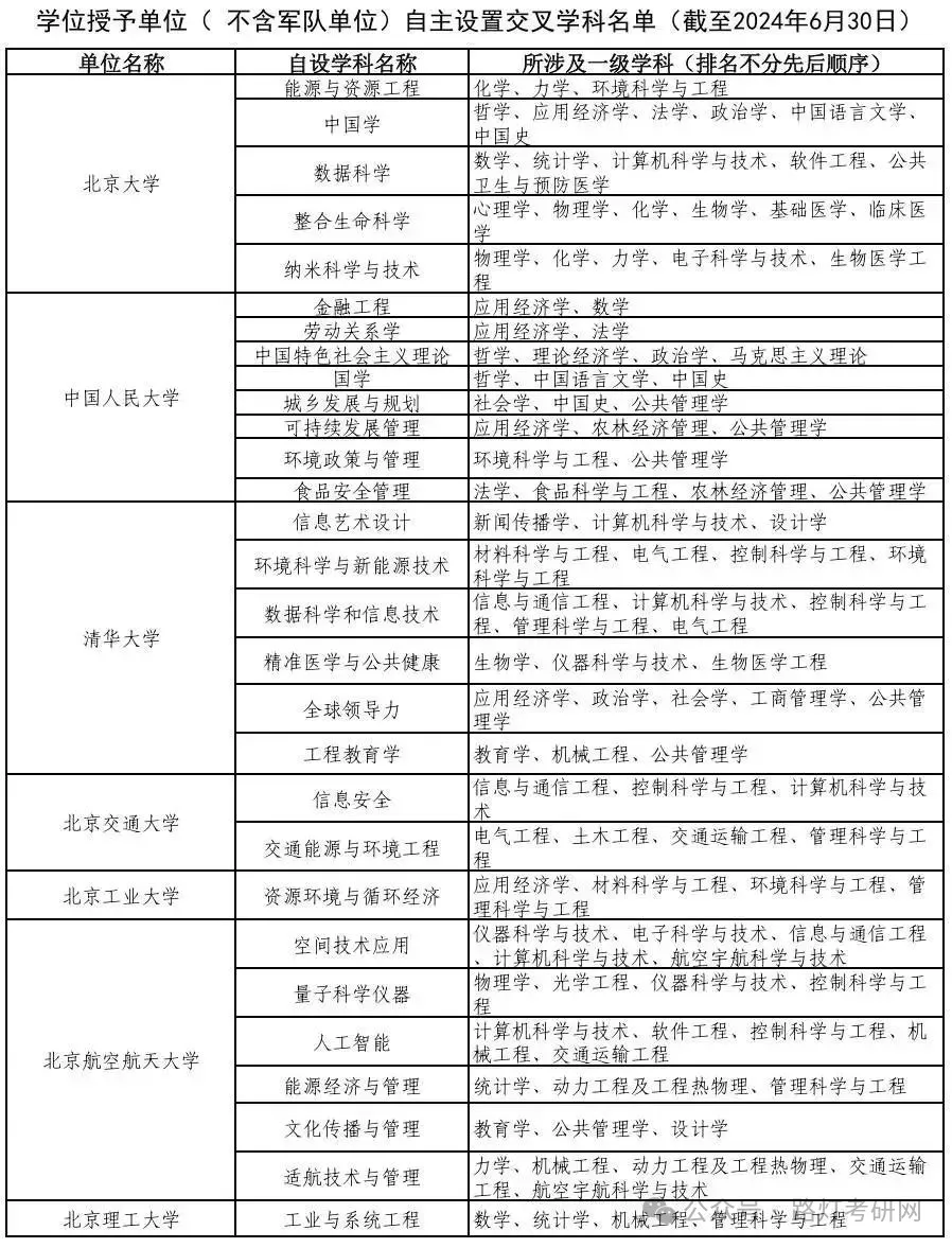 学位授予单位（ 不含军队单位）自主设置交叉学科名单