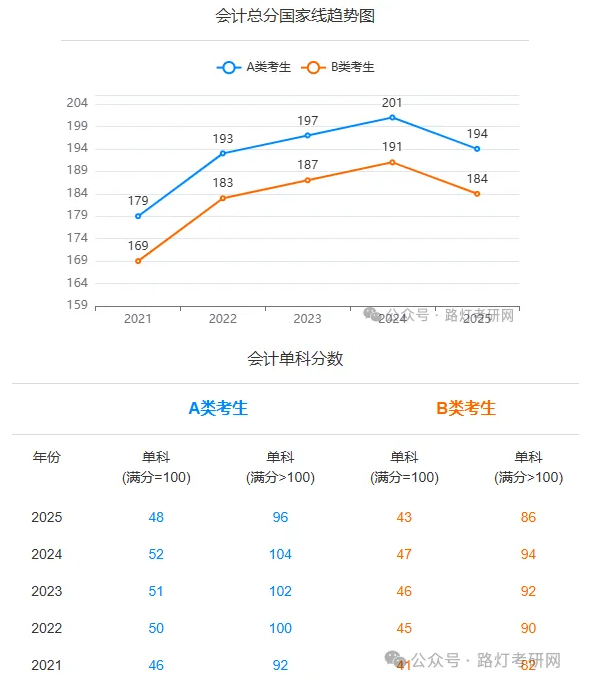 会计