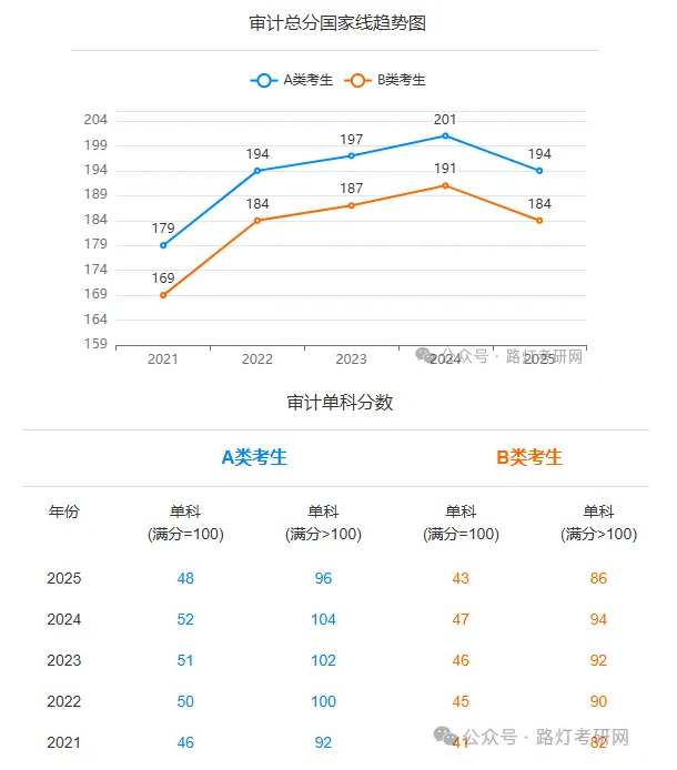 审计