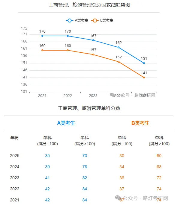 工商管理、旅游管理