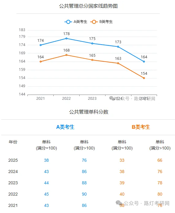 公共管理