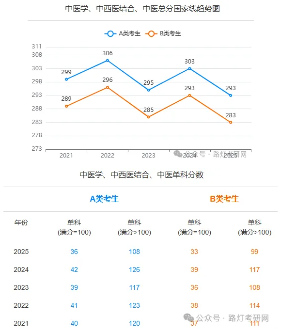 中医学、中西医结合、中医