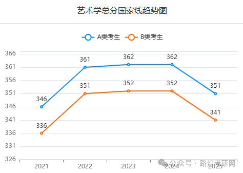 艺术学近五年研考国家线及趋势图,及自划线高校复试分数线