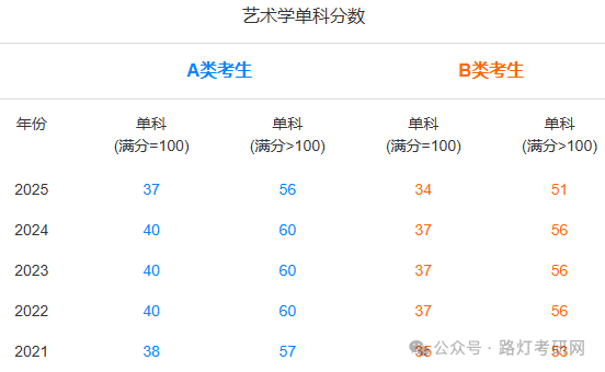 艺术学近五年研考国家线及趋势图,及自划线高校复试分数线