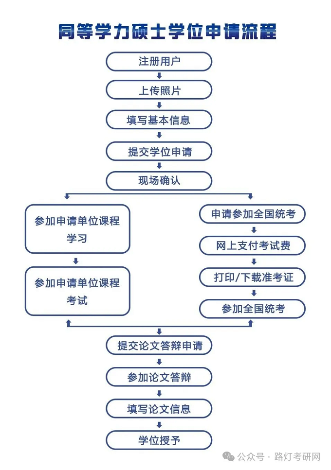 同等学力申硕报考流程